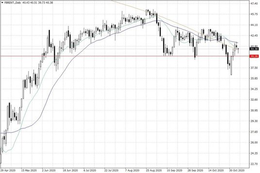 Notowania ropy naftowej Brent – dane dzienne