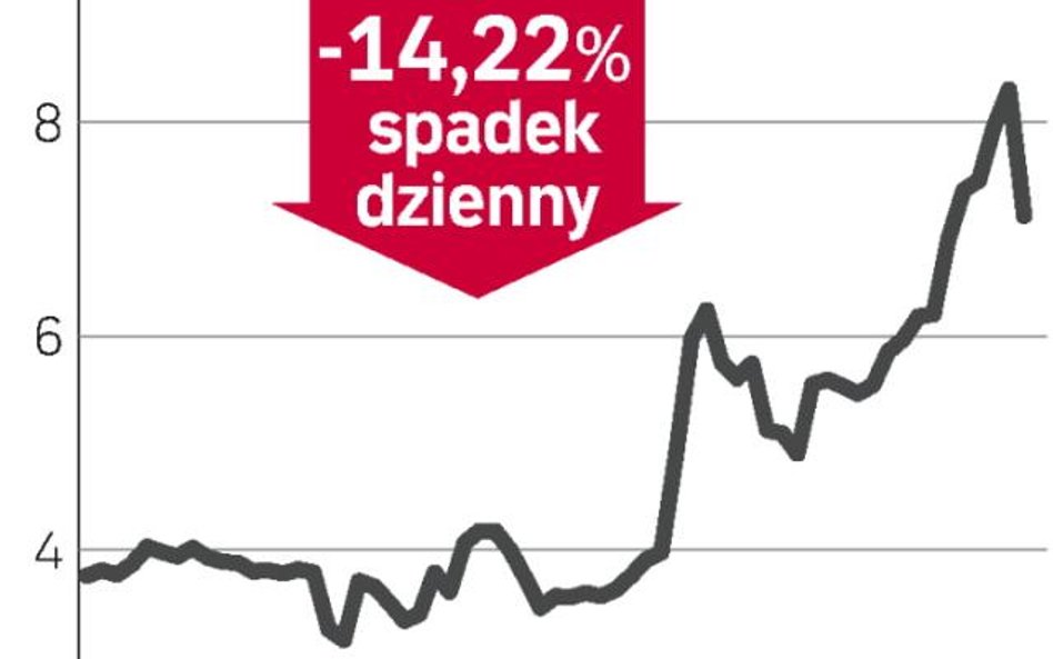 Rozchwiane kursy deweloperów