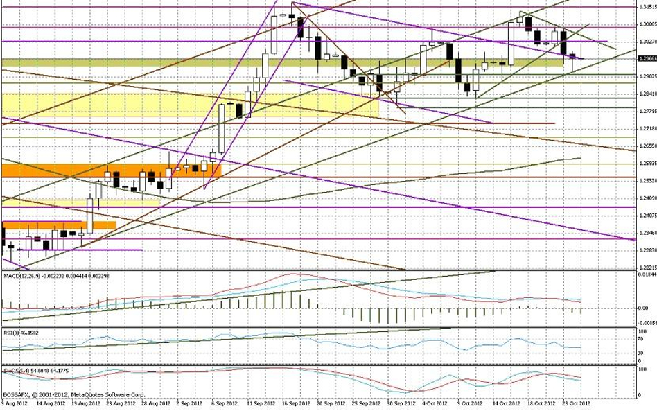 Wykres dzienny EUR/USD