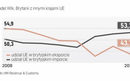 Wielka Brytania coraz więcej eksportuje poza UE