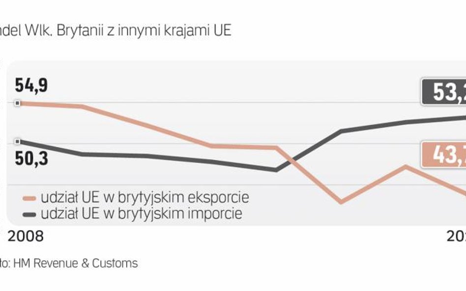 Wielka Brytania coraz więcej eksportuje poza UE