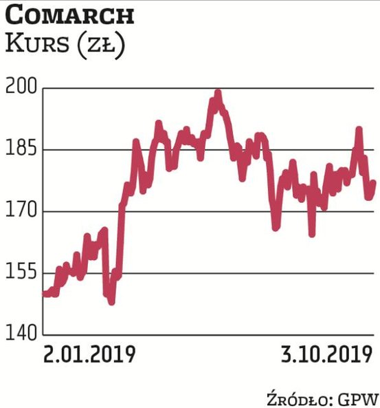 W Comarch wierzy Haitong Bank. Obecnie kapitalizacja krakowskiej spółki wynosi 1,4 mld zł. Jej zarzą