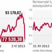 Inwestorzy wyprzedają tureckie aktywa