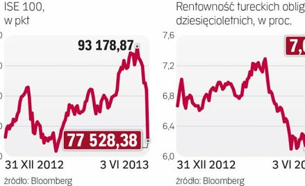 Inwestorzy wyprzedają tureckie aktywa