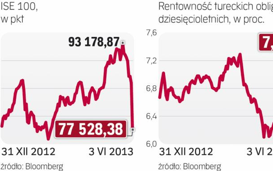 Inwestorzy wyprzedają tureckie aktywa