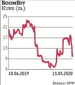 Notowania BoomBita, którego szefem jest Marcin Olejarz, mocno się wahają. Tuż po debiucie zyskiwały 