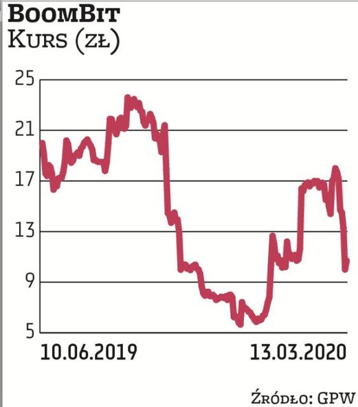 Notowania BoomBita, którego szefem jest Marcin Olejarz, mocno się wahają. Tuż po debiucie zyskiwały 