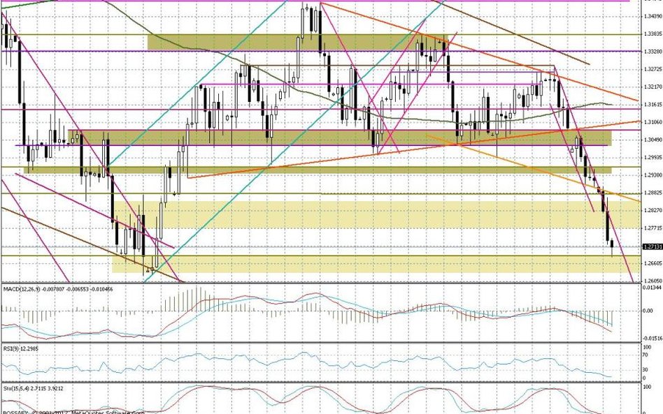 Wykres dzienny EUR/USD