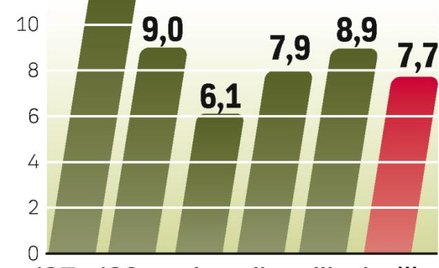 Chiński PKB rośnie szybciej, niż prognozowali ekonomiści. Już po III kwartałach przekroczył plan na 