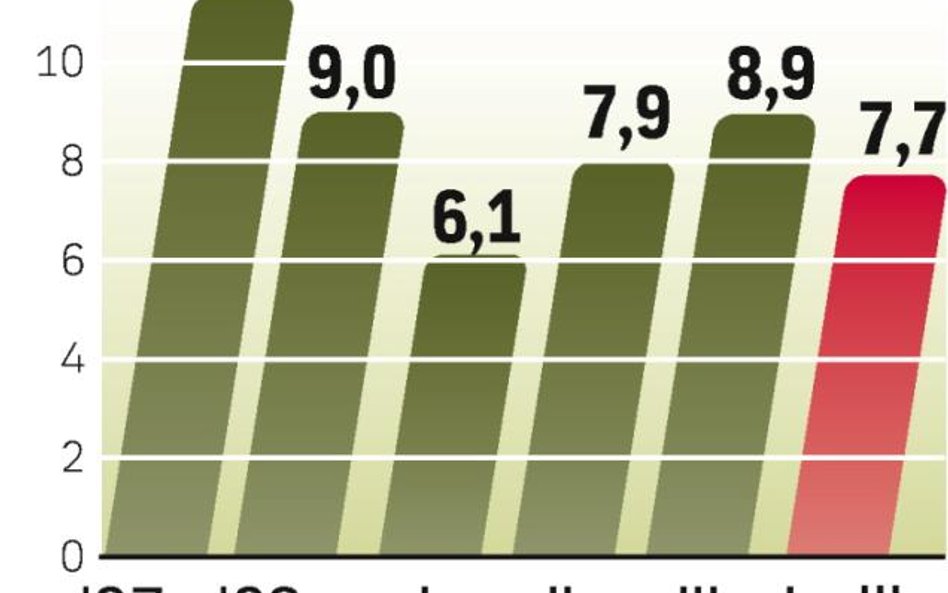 Chiński PKB rośnie szybciej, niż prognozowali ekonomiści. Już po III kwartałach przekroczył plan na 