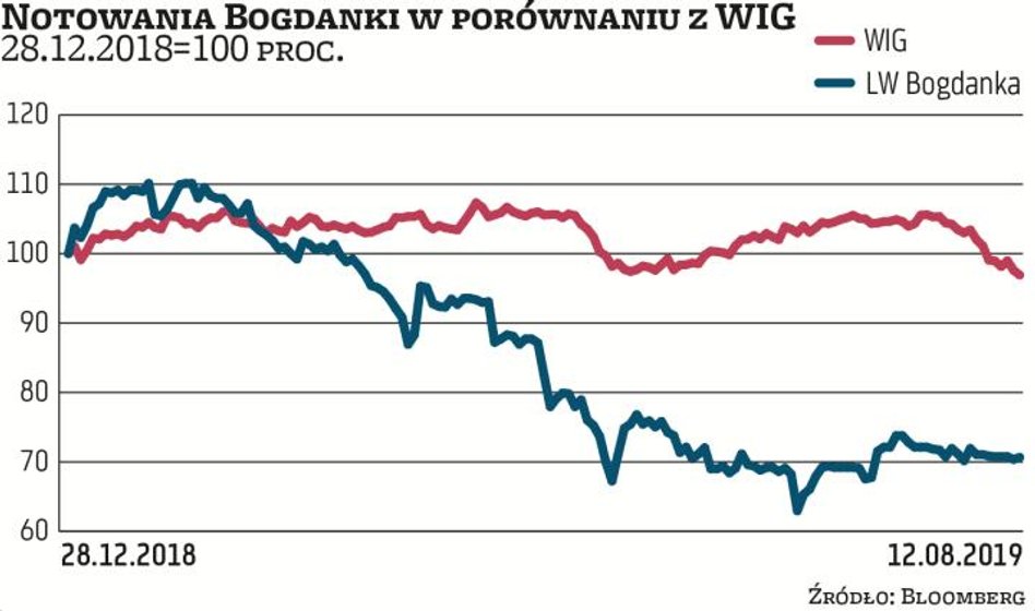 Notowania akcji Bogdanki, kontrolowanej przez giełdową Eneę, spadły w tym roku o blisko 28 proc., do