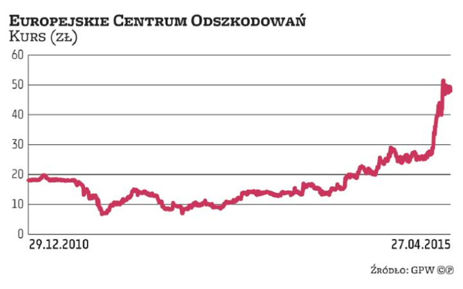 Ambitne plany Europejskiego Centrum Odszkodowań