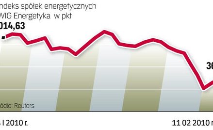 Z kapitalizacją sięgającą 40 mld zł PGE jest nie tylko wśród liderów indeksu WIG Energia, ale też ca