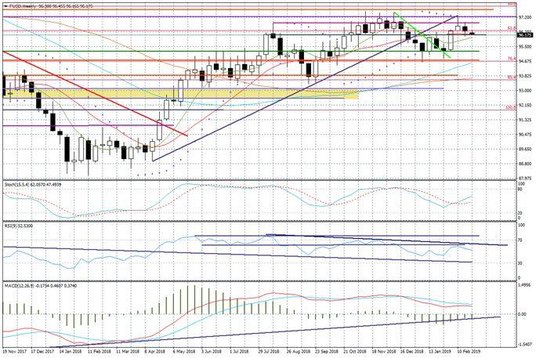 Wykres tygodniowy FUSD