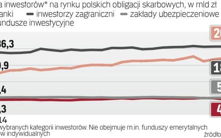 Banki stały się głównym graczem rynku długu