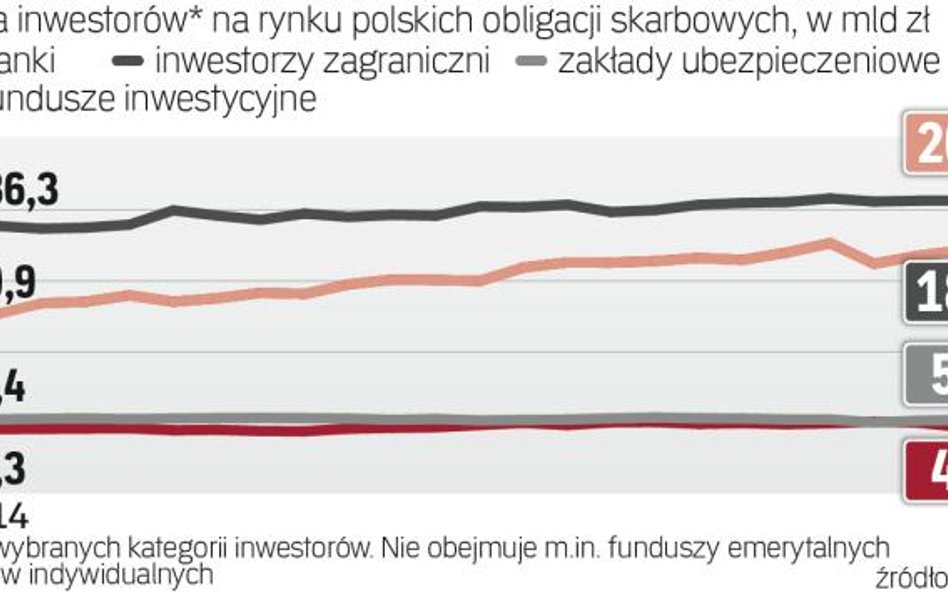 Banki stały się głównym graczem rynku długu