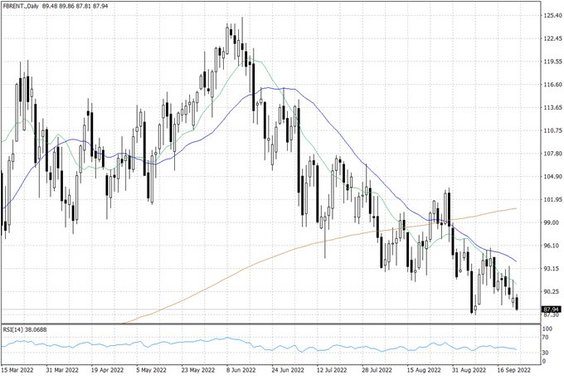 Notowania ropy naftowej Brent – dane dzienne