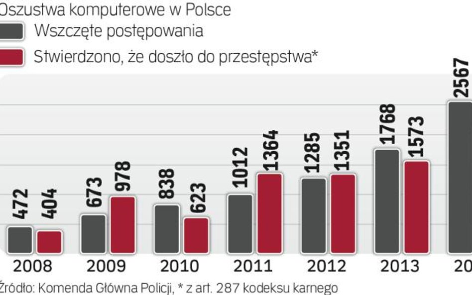 W większości wszczętych postępowań policja stwierdza, że doszło do popełnienia przestępstwa