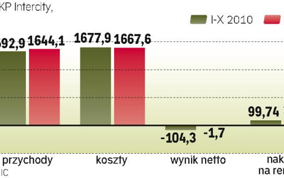 PKP Intercity poprawia wyniki, prywtayzacja odsunieta