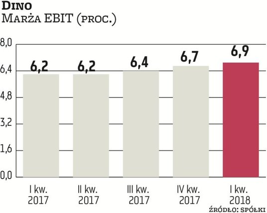 Dino utrzymuje marże mimo niekorzystnego wpływu wzrostu wynagrodzeń. Właściciel sieci supermarketów 