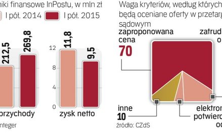 Inpost czeka na IPO i kontrakt na obsługę sądów.