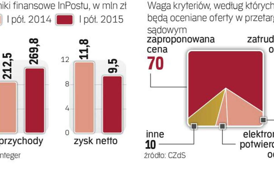 Inpost czeka na IPO i kontrakt na obsługę sądów.