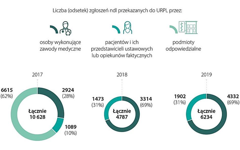 Liczba zgłoszeń ndl w latach 2017-2019