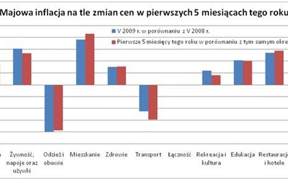 Majowa inflacja na tle zmian cen w pierwszych 5 miesiącach tego roku