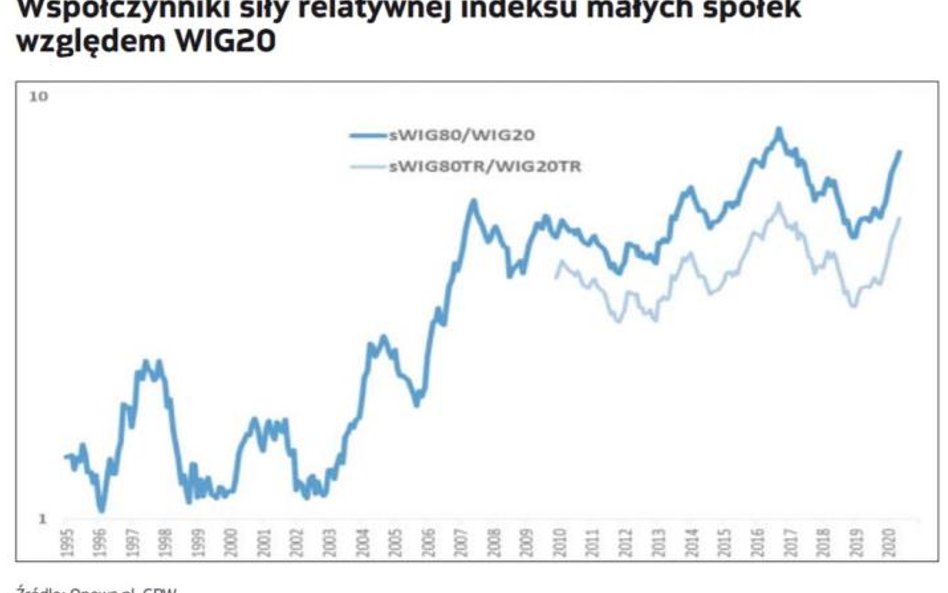 Małe spółki coraz bliżej rekordu siły relatywnej względem WIG20