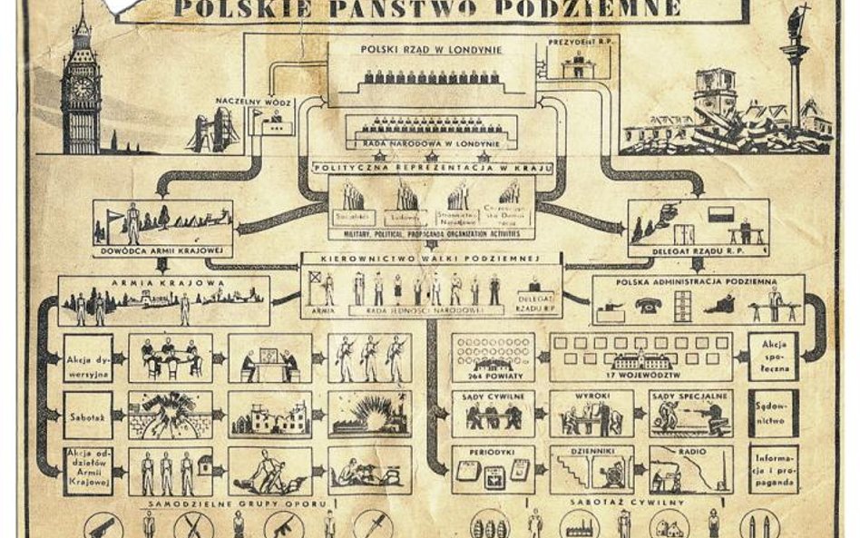 Schemat organizacji Polskiego Państwa Podziemnego, który Karski, w tłumaczeniu, dołączył do swojej k