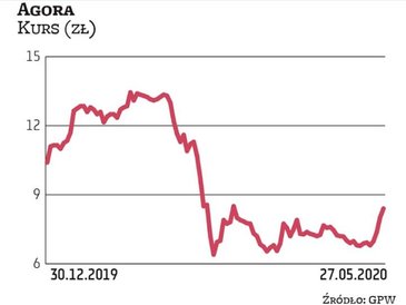 Ograniczenia związane z pandemią uderzyły w Agorę, która musiała zamknąć kina Helios. Mogą ruszyć od