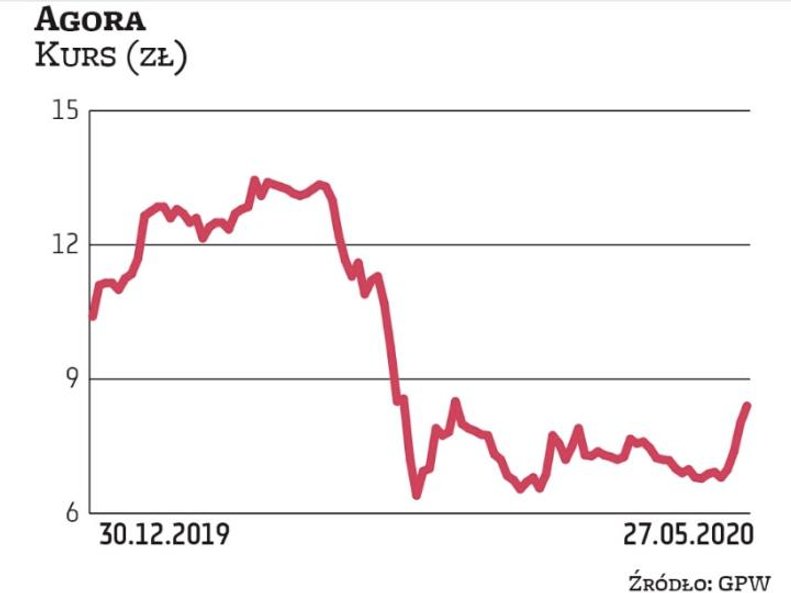 Ograniczenia związane z pandemią uderzyły w Agorę, która musiała zamknąć kina Helios. Mogą ruszyć od