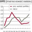 OFE: Szansa na wyższy limit inwestycji poza Polską