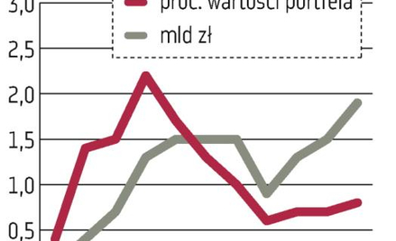 OFE: Szansa na wyższy limit inwestycji poza Polską