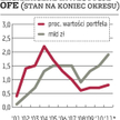 OFE: Szansa na wyższy limit inwestycji poza Polską