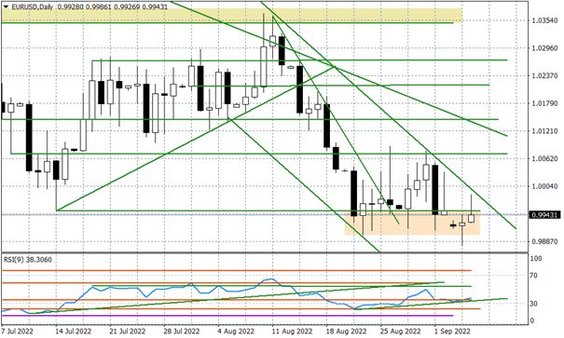 Wykres dzienny EURUSD