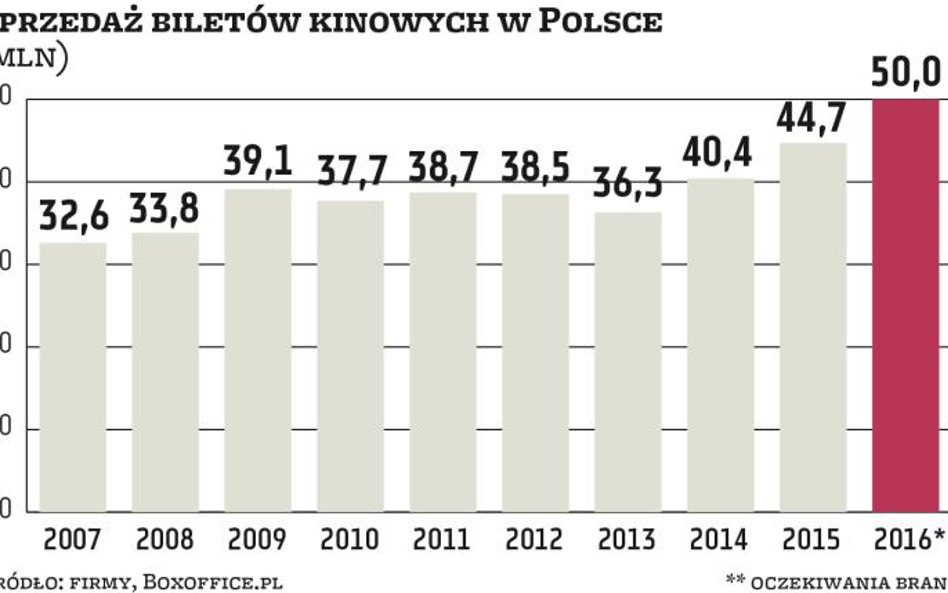 Agora: Frekwencja i wpływy zapowiadają rekord