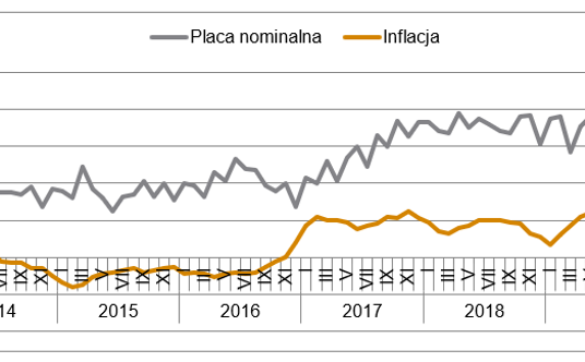 Tempo wzrostu przeciętnego miesięcznego nominalnego wynagrodzenia brutto i wskaźnik inflacji (względ