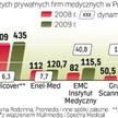 Przychody czołowych firm medycznych wzrosły w ub.r. o 17 proc. Sześć największych sprzedało świadcze