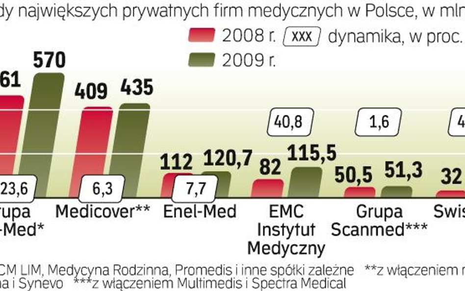 Przychody czołowych firm medycznych wzrosły w ub.r. o 17 proc. Sześć największych sprzedało świadcze