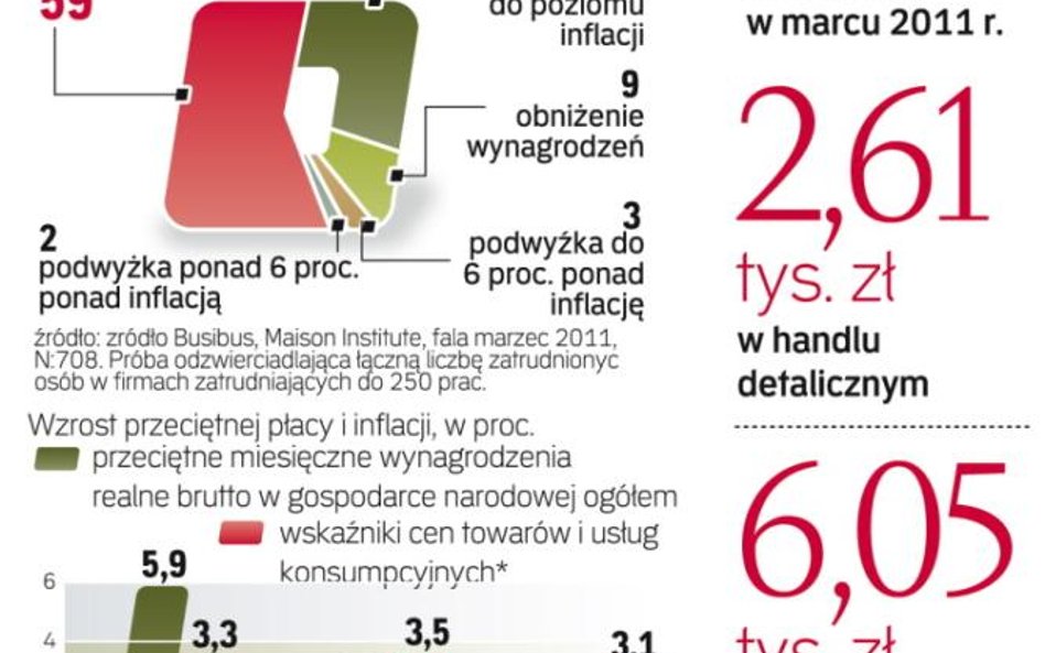 Mniejsze spółki są wciąż ostrożne. Ekonomiści prognozują wzrost płac o ok. 1 - 1,5 proc. ponad infla