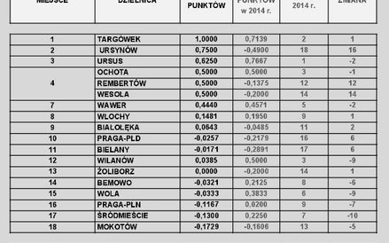 Gdzie inwestorzy obsługiwani są najsprawniej