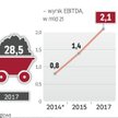 Biznesplan kompanii zakłada, że spółka odzyska pełną rentowność w 2017 r.