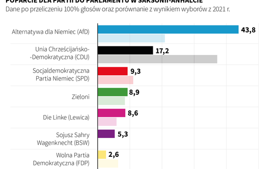 Wyniki wyborów w Saksonii-Anhalt