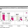 W czasie kryzysu pogorszenie w Polsce mniejsze niż w regionie