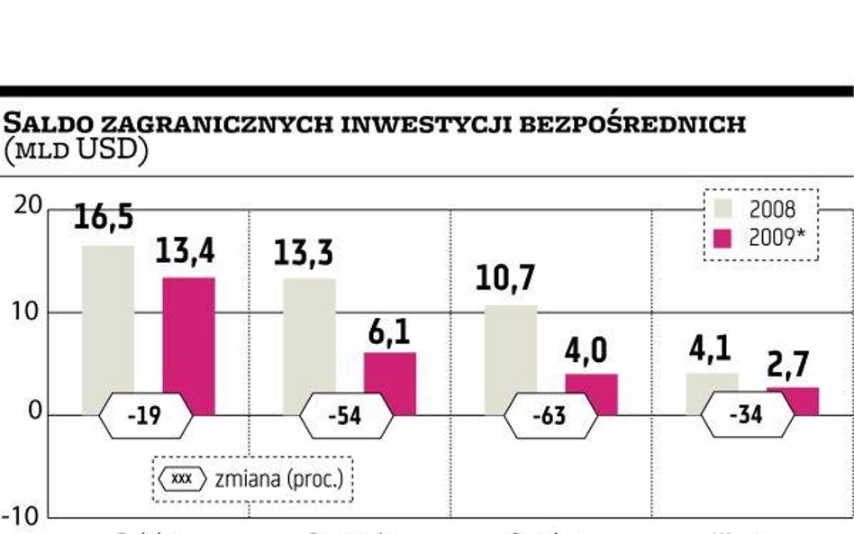 W czasie kryzysu pogorszenie w Polsce mniejsze niż w regionie