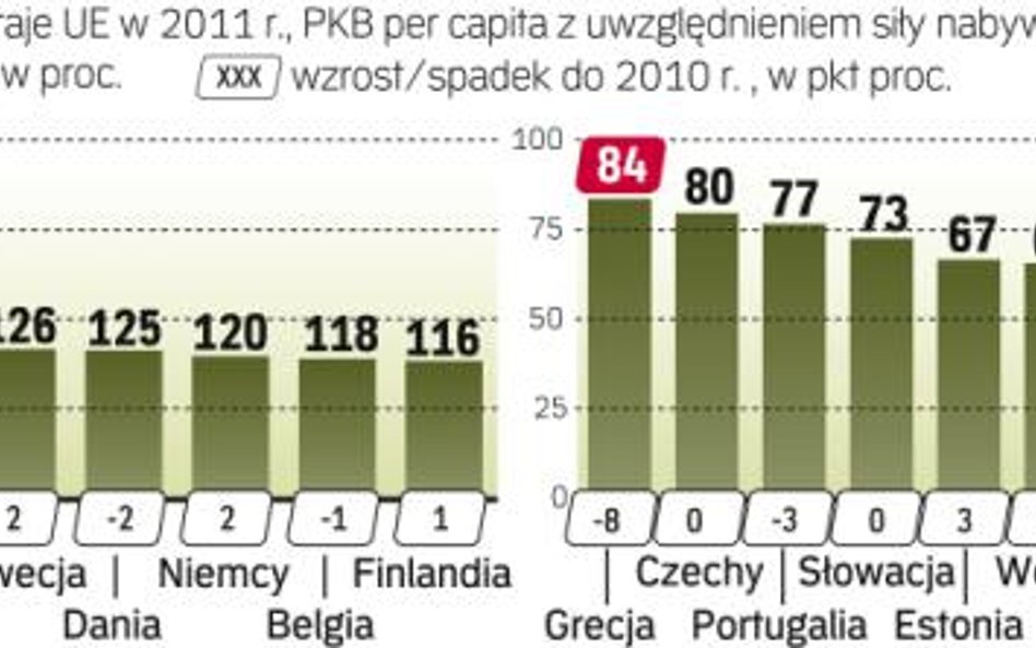 Kraje Europy środkowo-wschodniej należą do najbiedniejszych w Unii