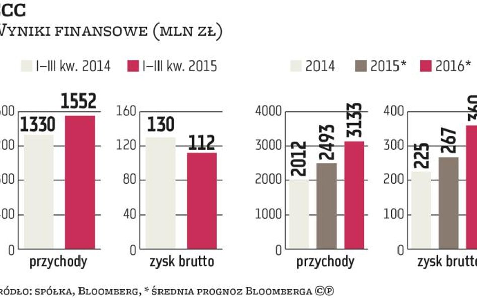 Ciepła jesień oraz brak oznak zimy nie sprzyjają przychodom i marżom CCC