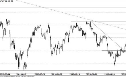 Kontrakt na WIG20 - wykres godzinowy