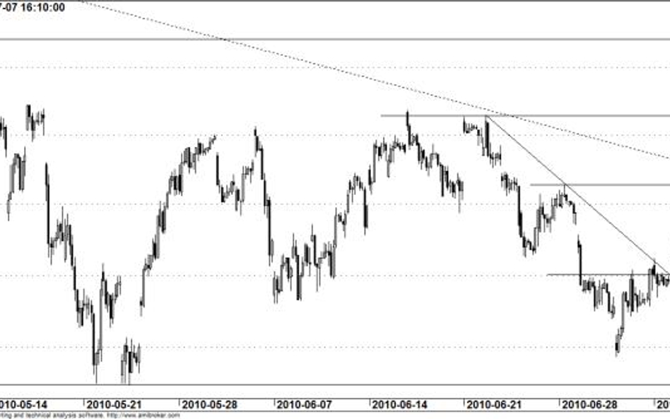 Kontrakt na WIG20 - wykres godzinowy